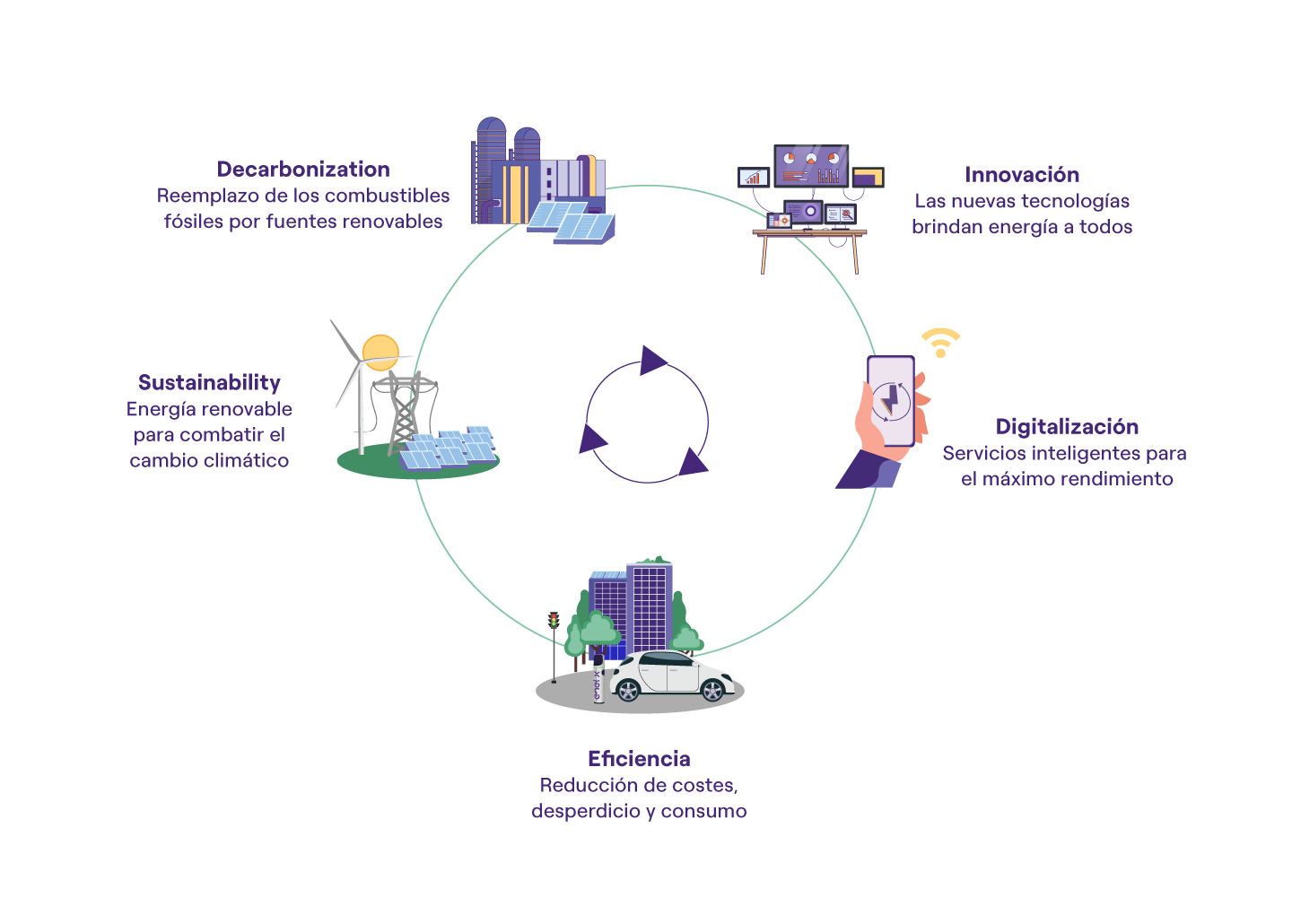 Infografía que explica el círculo virtuoso de la electrificación: decarbonization, innovación, digitalización, eficiencia, sustainability