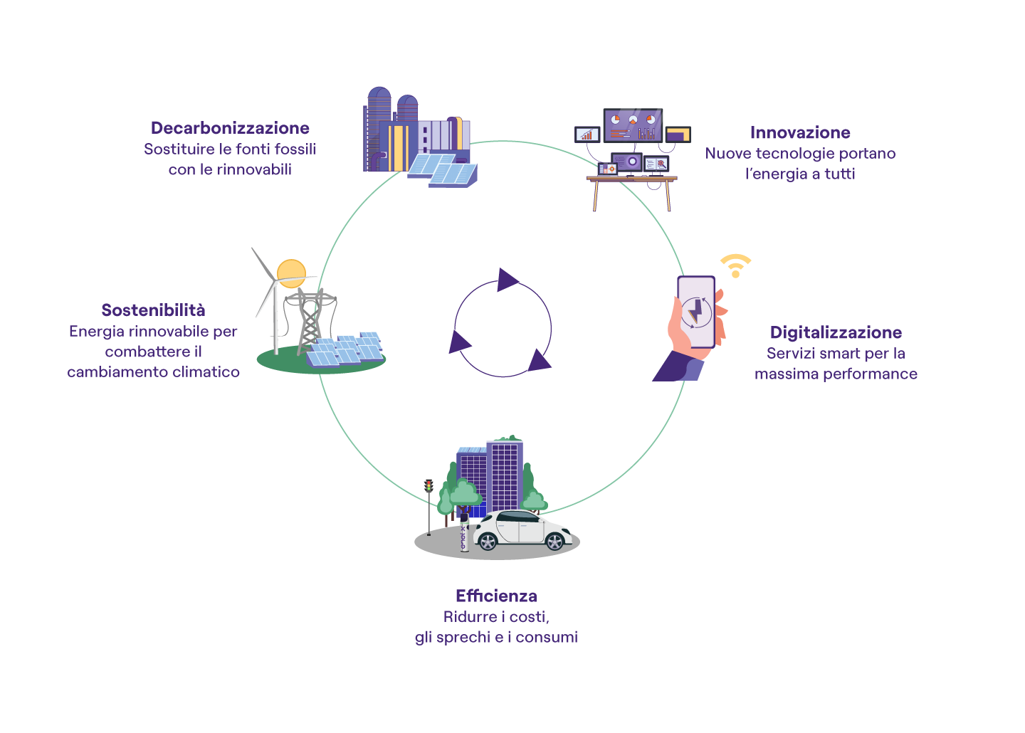 Infografica che spiega il circolo virtuoso dell'elettrificazione: decarbonizzazione, innovazione, digitalizzazione, efficienza, sostenibilità