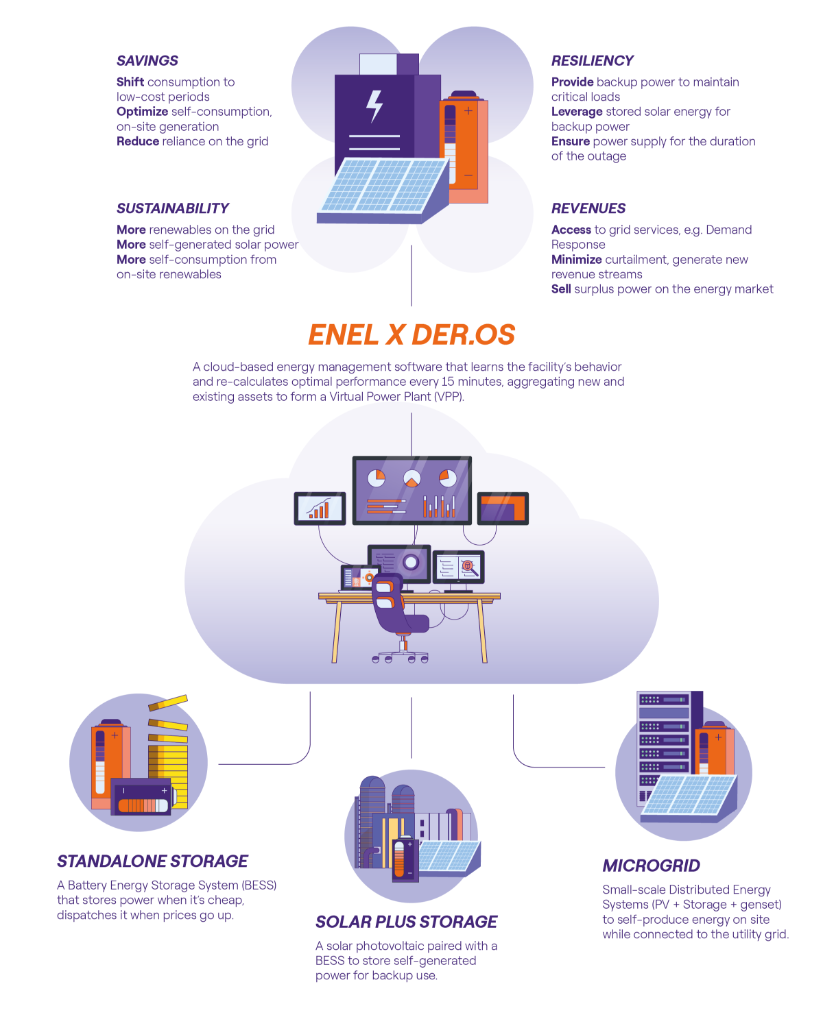 Infographic explaining how BESS works