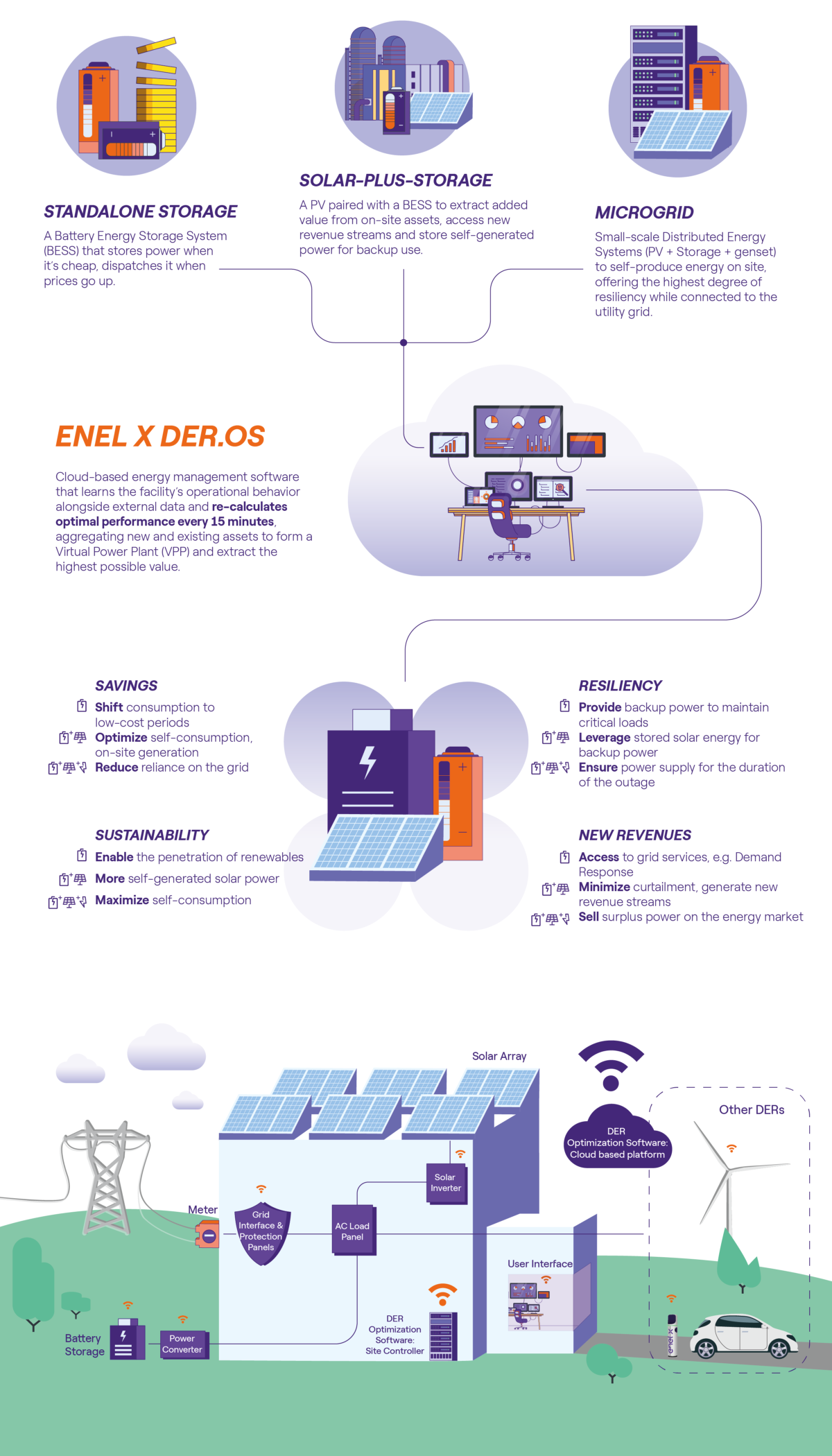 Infographic showing the value of BESS solutions