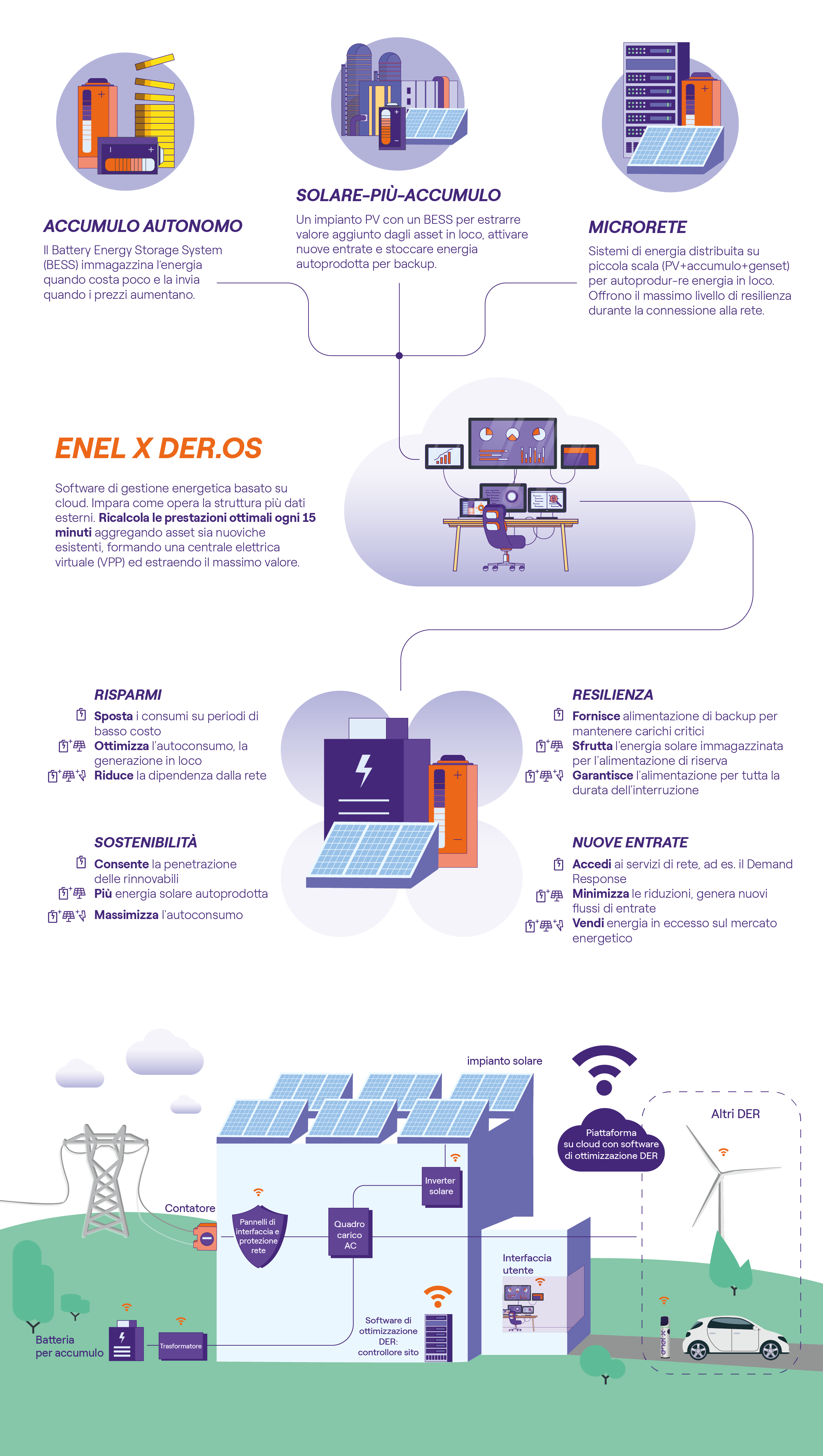 Infografica sul valore delle soluzioni BESS