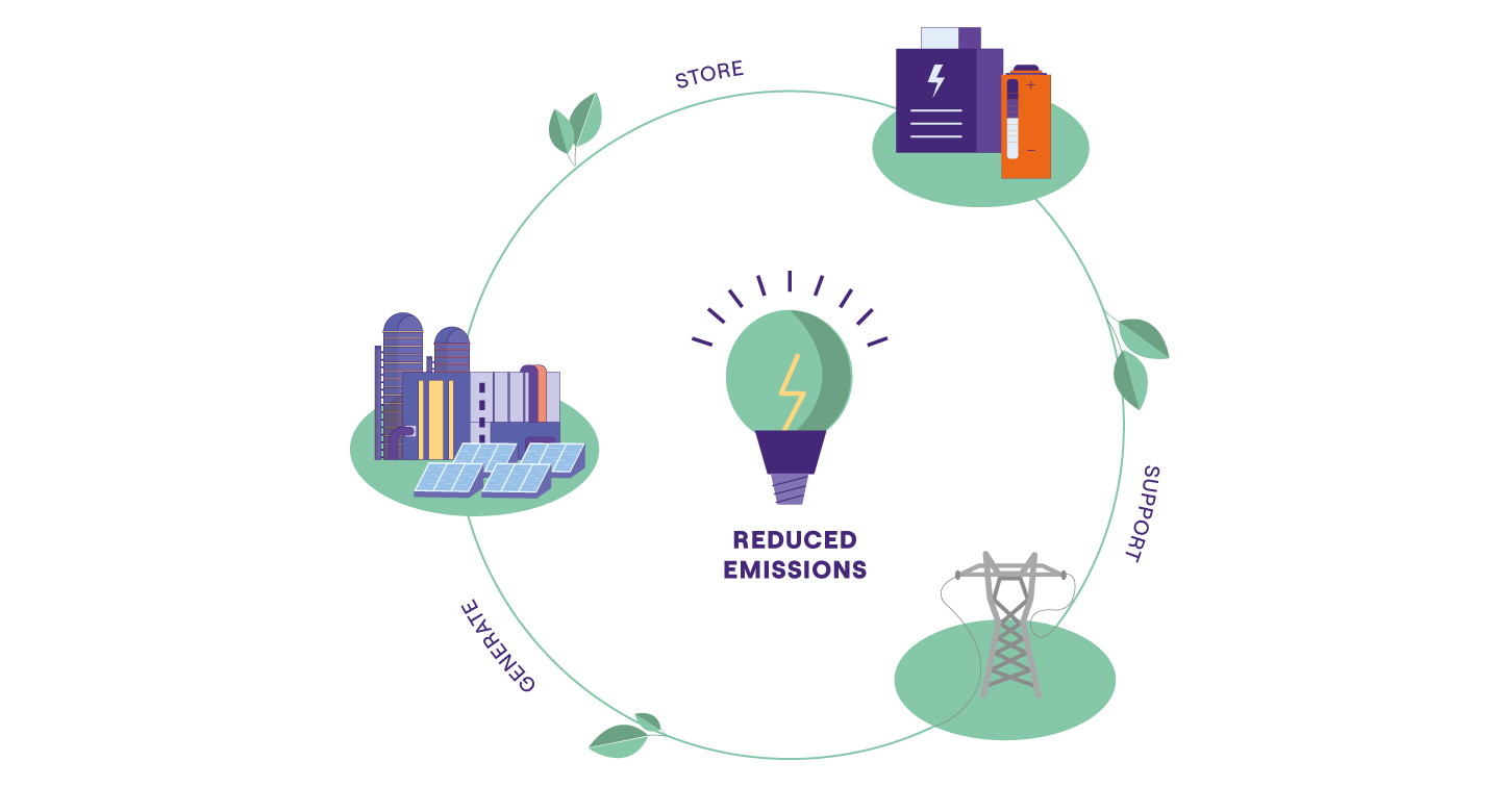 Infographic explaining the benefits of electrification